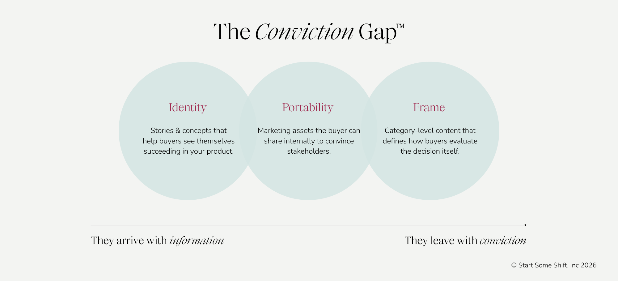 Three overlapping pale blue circles labeled Identity, Portability, and Frame, each with a short description about how buyers think and decide.