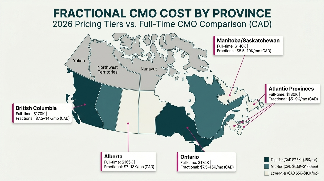 Map of Canada showing fractional CMO cost ranges by province in 2026, with Ontario and British Columbia at the top tier (CAD $7,500 to $15,000 per month), Alberta and Quebec in the mid-tier (CAD $6,500 to $13,000 per month), and Manitoba, Saskatchewan, and the Atlantic provinces at the lower tier (CAD $5,000 to $10,000 per month).
