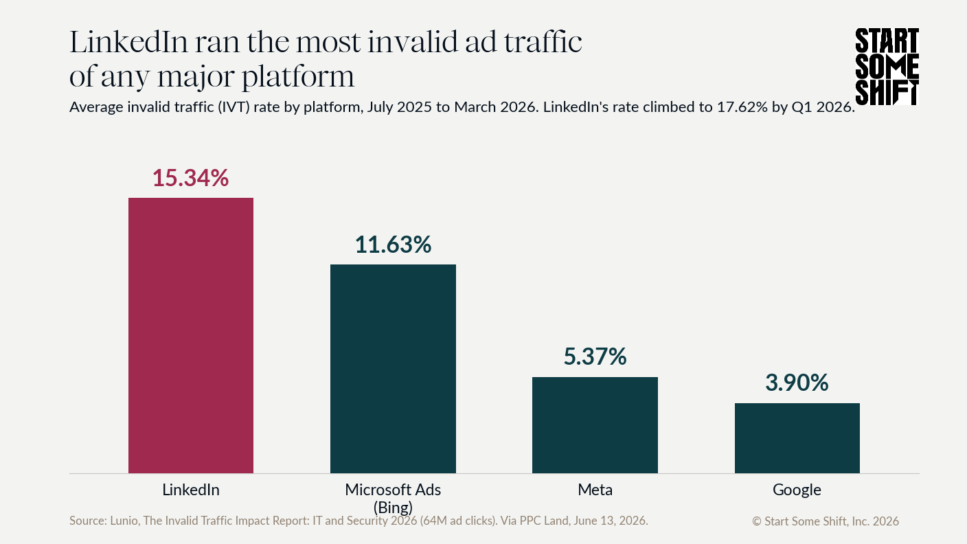 Bar chart of invalid ad traffic share by platform: LinkedIn 15.34%, Microsoft Ads 11.63%, Meta 5.37%, Google 3.90%.